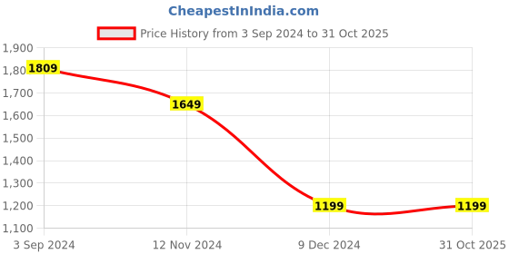 tatacliq.com Puma Training Favorites Black Regular Fit Camouflage Sports T-Shirt puma Price History Graph from 3 Sep 2024 to 30 Oct 2025