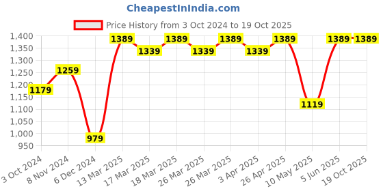 tatacliq.com Puma Training Favorites Black Regular Fit Printed Sports Shorts puma Price History Graph from 3 Oct 2024 to 18 Oct 2025