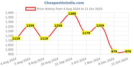 tatacliq.com Puma Training Favorites Cat 8" Green Regular Fit Logo Printed Sports Shorts puma Price History Graph from 4 Aug 2024 to 20 Oct 2025