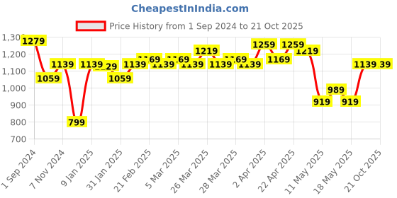 tatacliq.com Puma Training Favorites Green Regular Fit Sports T-Shirt puma Price History Graph from 1 Sep 2024 to 21 Oct 2025