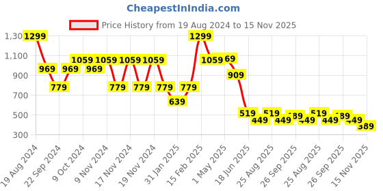 tatacliq.com Puma Training Performance Water Bottle 750ml (Black) puma Price History Graph from 19 Aug 2024 to 15 Nov 2025