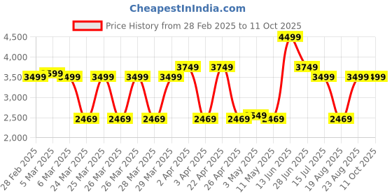 tatacliq.com puma Transport Unisex Running Shoes puma Price History Graph from 28 Feb 2025 to 10 Oct 2025