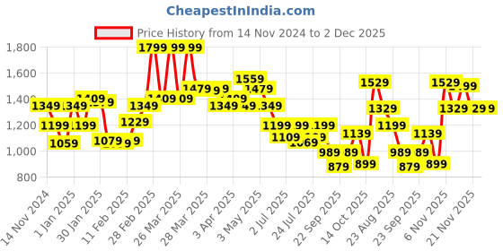 tatacliq.com Puma Tropical Black Polyester Printed Tote Handbag puma Price History Graph from 14 Nov 2024 to 1 Dec 2025