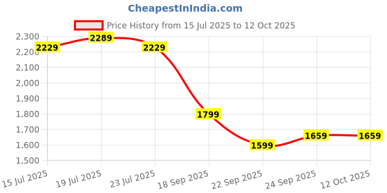 tatacliq.com puma Truffle Unisex Sneakers puma Price History Graph from 15 Jul 2025 to 12 Oct 2025