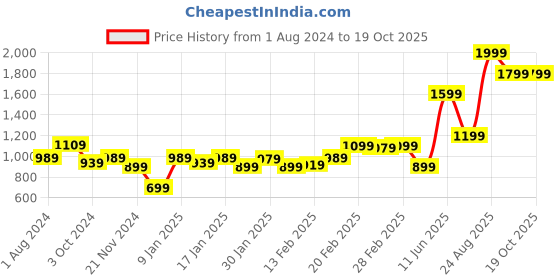 tatacliq.com Puma Turquoise Logo Training Bra puma Price History Graph from 1 Aug 2024 to 19 Oct 2025