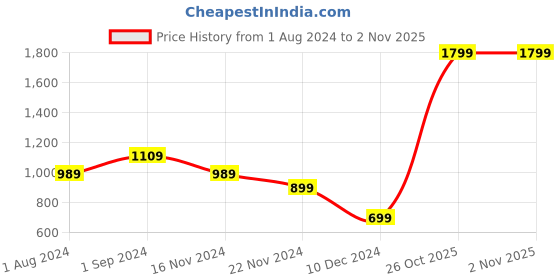 tatacliq.com Puma Turquoise Logo Training Bra puma Price History Graph from 1 Aug 2024 to 1 Nov 2025
