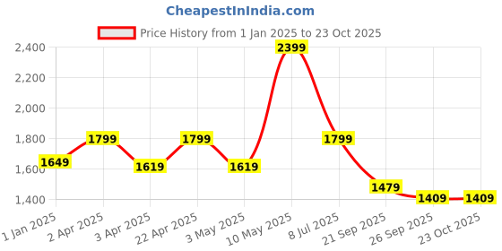 tatacliq.com Puma Turquoise Logo Training Bra puma Price History Graph from 1 Jan 2025 to 23 Oct 2025