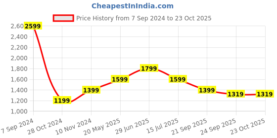 tatacliq.com Puma Turquoise Maternity Leggings puma Price History Graph from 7 Sep 2024 to 23 Oct 2025