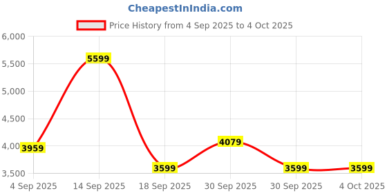 tatacliq.com puma ULTRA 5 MATCH TT Unisex Football Boots puma Price History Graph from 4 Sep 2025 to 4 Oct 2025