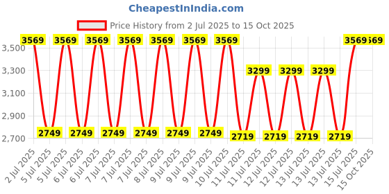 tatacliq.com puma ULTRA 5 PLAY TT Unisex Football Boots puma Price History Graph from 2 Jul 2025 to 13 Oct 2025