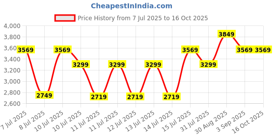 tatacliq.com puma ULTRA 5 PLAY TT Unisex Football Boots puma Price History Graph from 7 Jul 2025 to 16 Oct 2025
