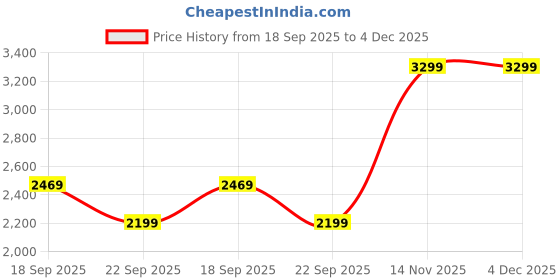 tatacliq.com puma ULTRA 5 PLAY TT Unisex Football Boots puma Price History Graph from 18 Sep 2025 to 4 Dec 2025