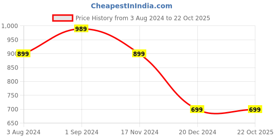 tatacliq.com Puma Ultra Blue Regular Fit Printed Sports T-Shirt puma Price History Graph from 3 Aug 2024 to 21 Oct 2025