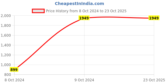 tatacliq.com Puma ULTRA Grip Ultra Orange-Blue Glimmer Printed Gloves - Size- 10 puma Price History Graph from 8 Oct 2024 to 22 Oct 2025