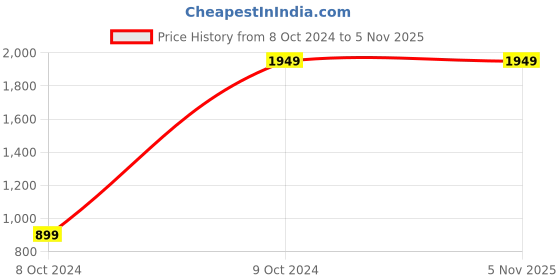 tatacliq.com Puma ULTRA Grip Ultra Orange-Blue Glimmer Printed Gloves - Size- 11 puma Price History Graph from 8 Oct 2024 to 4 Nov 2025