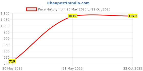 tatacliq.com Puma ULTRA Light Sleeve Football Shin Guards (White & Black) Size - L puma Price History Graph from 20 May 2025 to 21 Oct 2025