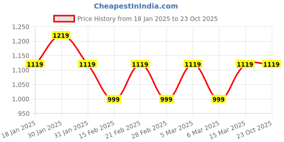 tatacliq.com Puma Ultra Orange Cotton Regular Fit Sports T-Shirt puma Price History Graph from 18 Jan 2025 to 22 Oct 2025