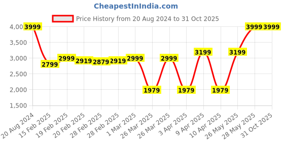 tatacliq.com Puma ULTRA Pro RC Youth Goalkeeper Gloves (White) Size - 5 puma Price History Graph from 20 Aug 2024 to 30 Oct 2025