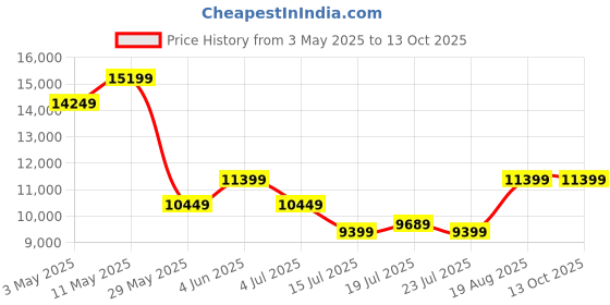 tatacliq.com puma ULTRA ULTIMATE Unisex Football Boots puma Price History Graph from 3 May 2025 to 13 Oct 2025
