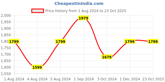 tatacliq.com Puma Ultrabreathe 5" Black Regular Fit Sports Shorts puma Price History Graph from 1 Aug 2024 to 23 Oct 2025