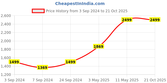tatacliq.com Puma Ultrabreathe Blue Regular Fit Tank Tee puma Price History Graph from 3 Sep 2024 to 21 Oct 2025