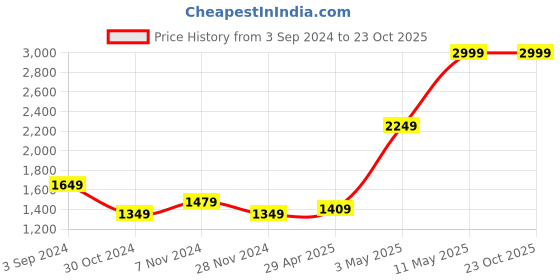 tatacliq.com Puma Ultrabreathe Green Regular Fit Sports T-Shirt puma Price History Graph from 3 Sep 2024 to 22 Oct 2025
