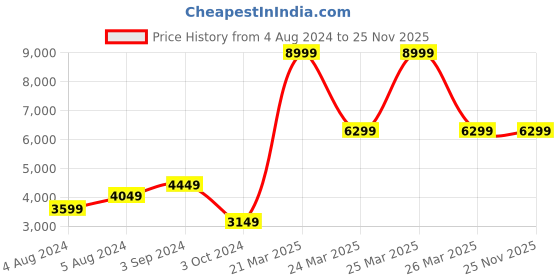 tatacliq.com Puma UltraRide Black Running Shoes puma Price History Graph from 4 Aug 2024 to 25 Nov 2025