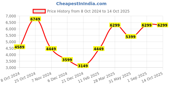 tatacliq.com Puma UltraRide White Running Shoes puma Price History Graph from 8 Oct 2024 to 14 Oct 2025