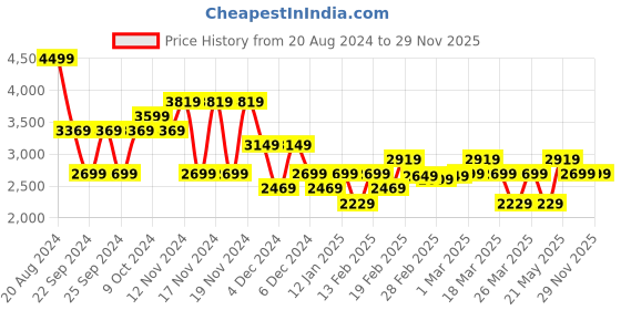 tatacliq.com Puma ULTRAWEAVE 2-in-1 Black Regular Fit Sports Shorts puma Price History Graph from 20 Aug 2024 to 29 Nov 2025