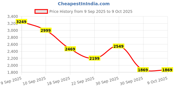 tatacliq.com Puma Unisex All-Day Active Spring Lavender Casual Sneakers puma Price History Graph from 9 Sep 2025 to 9 Oct 2025