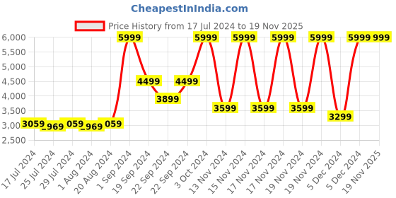 tatacliq.com Puma Unisex Anzarun Black Casual Sneakers puma Price History Graph from 17 Jul 2024 to 19 Nov 2025