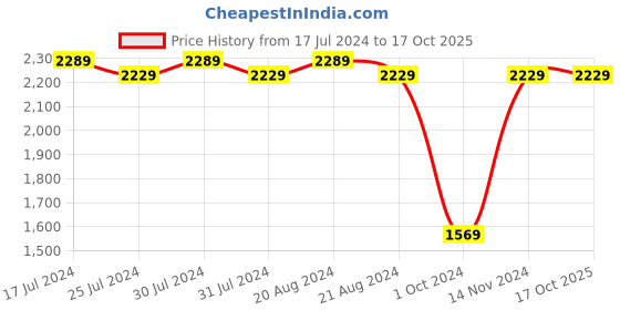 tatacliq.com Puma Unisex Anzarun Lite Bold Black Sneakers puma Price History Graph from 17 Jul 2024 to 16 Oct 2025
