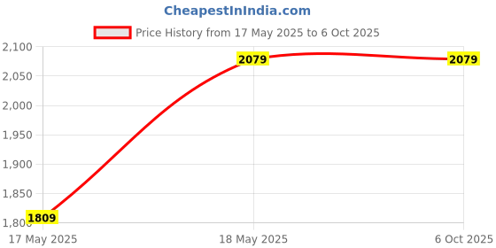 tatacliq.com Puma Unisex Anzarun Lite IDP Grey Running Shoes puma Price History Graph from 17 May 2025 to 5 Oct 2025