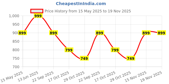 tatacliq.com Puma Unisex Aqua Flip Peacoat Navy Flip Flops puma Price History Graph from 15 May 2025 to 19 Nov 2025