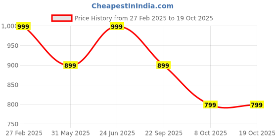 tatacliq.com Puma Unisex Aqua Flip White Flip Flops puma Price History Graph from 27 Feb 2025 to 17 Oct 2025