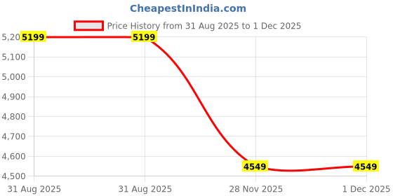 tatacliq.com PUMA Unisex Ascenso Grey Sneakers puma Price History Graph from 31 Aug 2025 to 30 Nov 2025