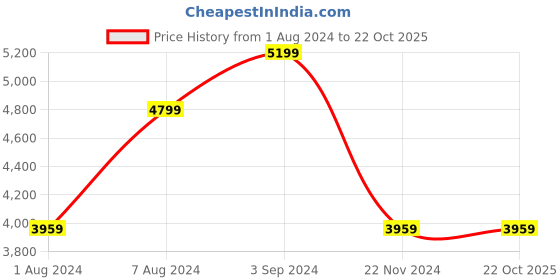 tatacliq.com Puma Unisex Basket Classic XXI White Casual Sneakers puma Price History Graph from 1 Aug 2024 to 22 Oct 2025