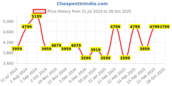 tatacliq.com Puma Unisex Basket Classic XXI White Casual Sneakers puma Price History Graph from 31 Jul 2024 to 28 Oct 2025