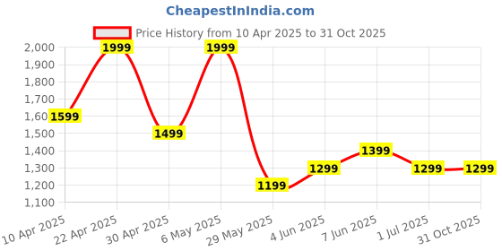 tatacliq.com Puma Unisex Black & Orange Printed Sports T-shirt puma Price History Graph from 10 Apr 2025 to 31 Oct 2025