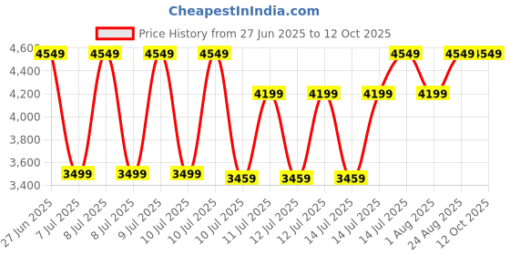 tatacliq.com Puma Unisex Black & Red PROFOAM LITE Darter Pro Fade Running Shoes puma Price History Graph from 27 Jun 2025 to 12 Oct 2025