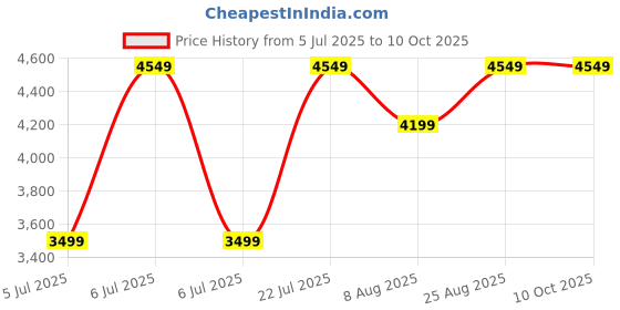 tatacliq.com Puma Unisex Black & Red PROFOAM LITE Darter Pro Fade Running Shoes puma Price History Graph from 5 Jul 2025 to 10 Oct 2025