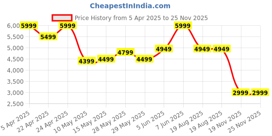 tatacliq.com Puma Unisex Black & Rosso Corsa Scuderia Ferrari Future Cat Motorsport Sneakers puma Price History Graph from 5 Apr 2025 to 24 Nov 2025