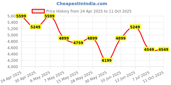 tatacliq.com Puma Unisex Black & Sun Stream Darter Pro Res Running Shoes puma Price History Graph from 24 Apr 2025 to 11 Oct 2025