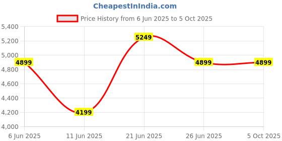 tatacliq.com Puma Unisex Black & Sun Stream Darter Pro Res Running Shoes puma Price History Graph from 6 Jun 2025 to 4 Oct 2025