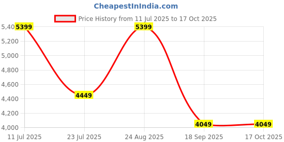 tatacliq.com Puma Unisex Black Clyde Base Sneakers puma Price History Graph from 11 Jul 2025 to 15 Oct 2025