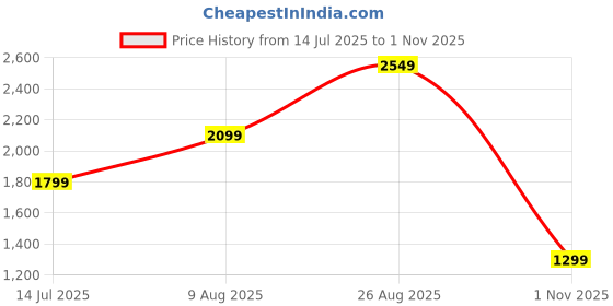 tatacliq.com Puma Unisex Black Cotton Logo Shorts puma Price History Graph from 14 Jul 2025 to 1 Nov 2025