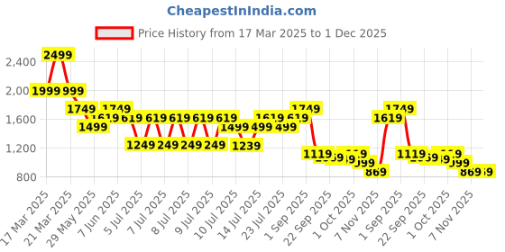 tatacliq.com Puma Unisex Black Cotton Printed T-shirts puma Price History Graph from 17 Mar 2025 to 1 Dec 2025