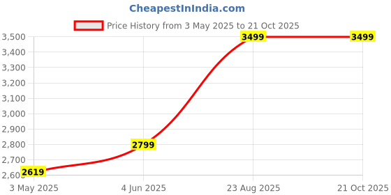 tatacliq.com Puma Unisex Black Cotton Solid Pants puma Price History Graph from 3 May 2025 to 20 Oct 2025