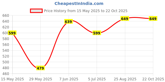 tatacliq.com Puma Unisex Black Cotton Solid T-shirts puma Price History Graph from 15 May 2025 to 21 Oct 2025