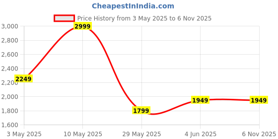 tatacliq.com Puma Unisex Black Logo Full Sleeves Tracksuits Set puma Price History Graph from 3 May 2025 to 6 Nov 2025